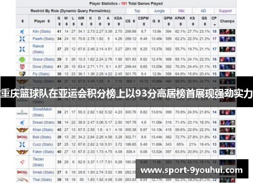重庆篮球队在亚运会积分榜上以93分高居榜首展现强劲实力